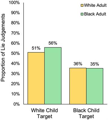Adult’s veracity judgments of Black and White children’s statements: the role of perceiver and target race and prejudice-related concerns